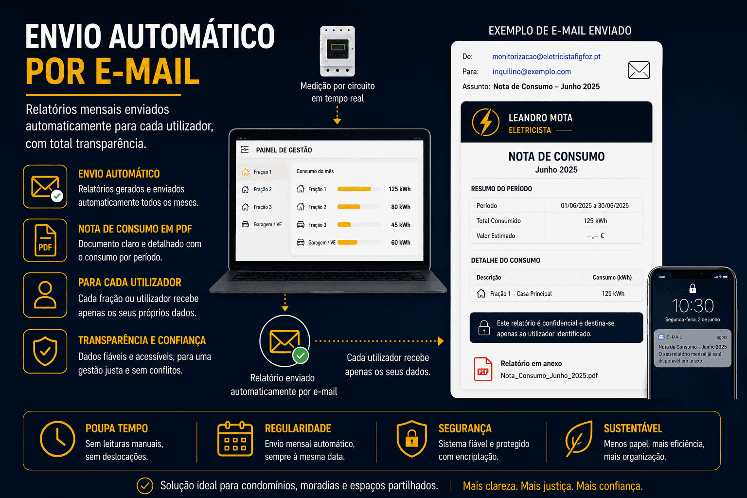 Envio automático por e-mail da nota mensal de consumo elétrico